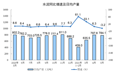 5月份化學原料和制品制造業增加值同比增長8.6%，行業復蘇勢頭強勁
